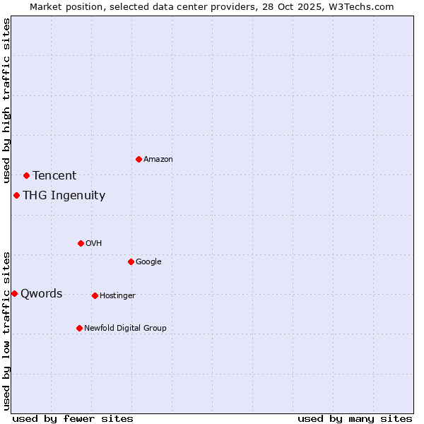Market position of Tencent vs. THG Ingenuity vs. Qwords