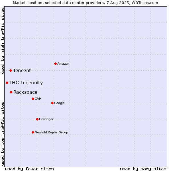 Market position of Rackspace vs. Tencent vs. THG Ingenuity