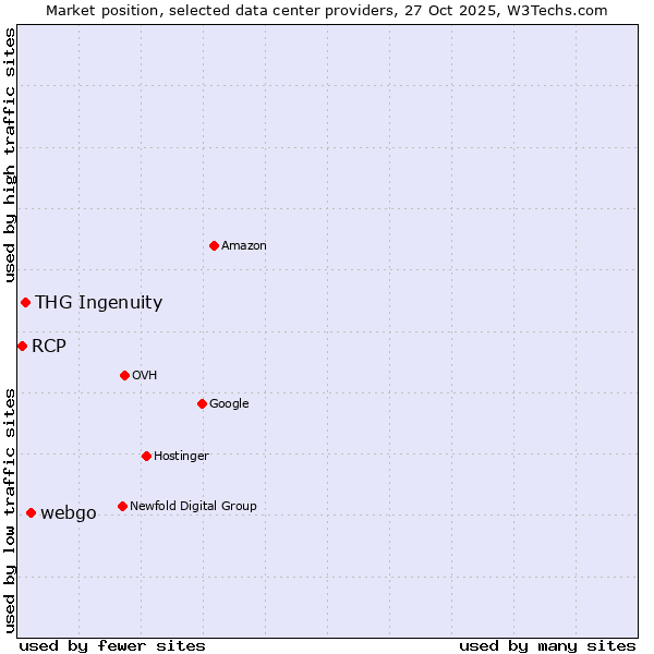 Market position of webgo vs. THG Ingenuity vs. RCP