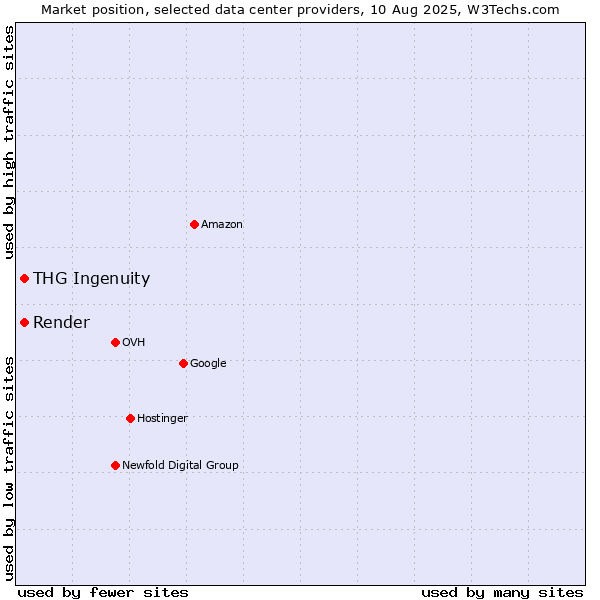 Market position of Render vs. THG Ingenuity