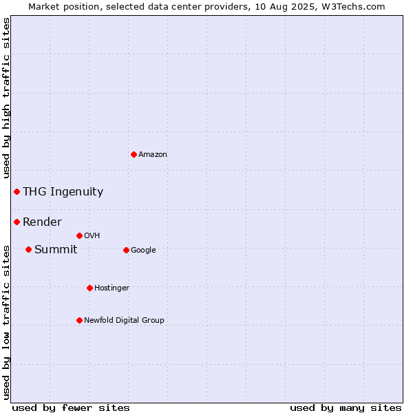 Market position of Summit vs. Render vs. THG Ingenuity