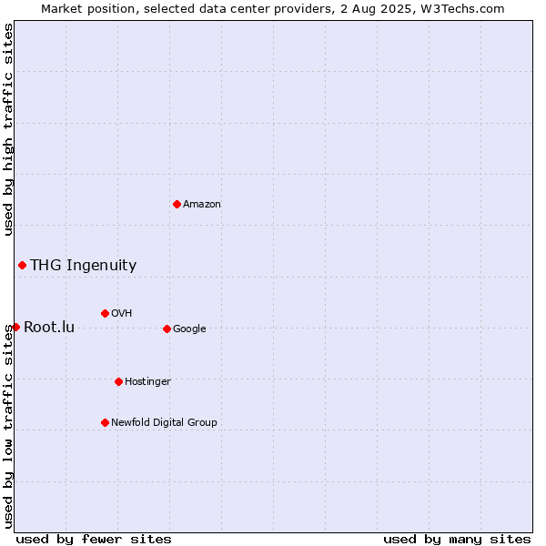 Market position of THG Ingenuity vs. Root.lu