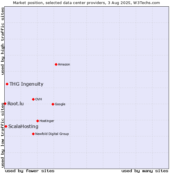 Market position of THG Ingenuity vs. ScalaHosting vs. Root.lu