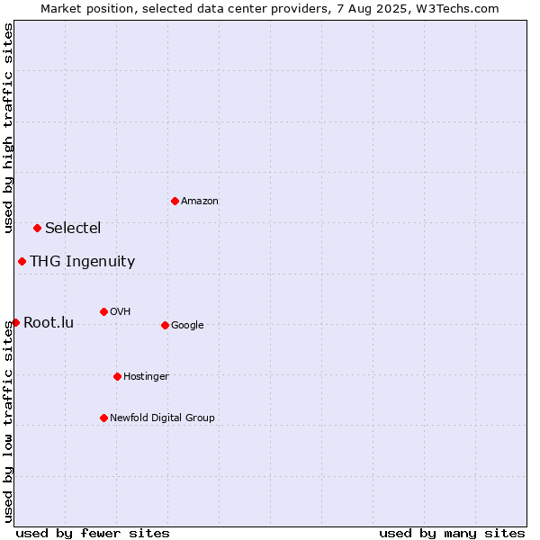 Market position of Selectel vs. THG Ingenuity vs. Root.lu