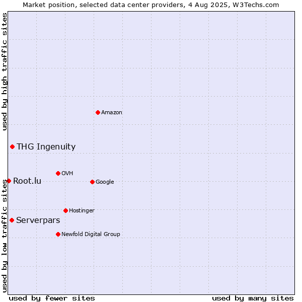 Market position of THG Ingenuity vs. Serverpars vs. Root.lu