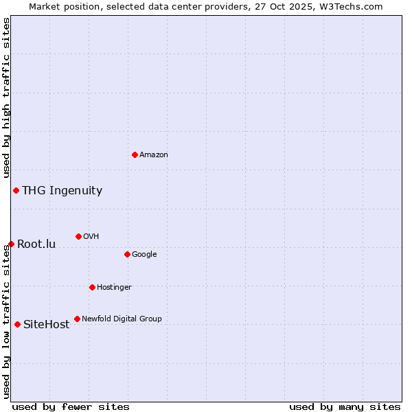 Market position of SiteHost vs. THG Ingenuity vs. Root.lu
