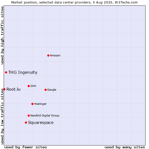 Market position of Squarespace vs. THG Ingenuity vs. Root.lu