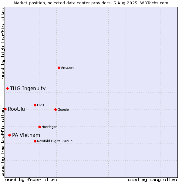 Market position of PA Vietnam vs. THG Ingenuity vs. Root.lu