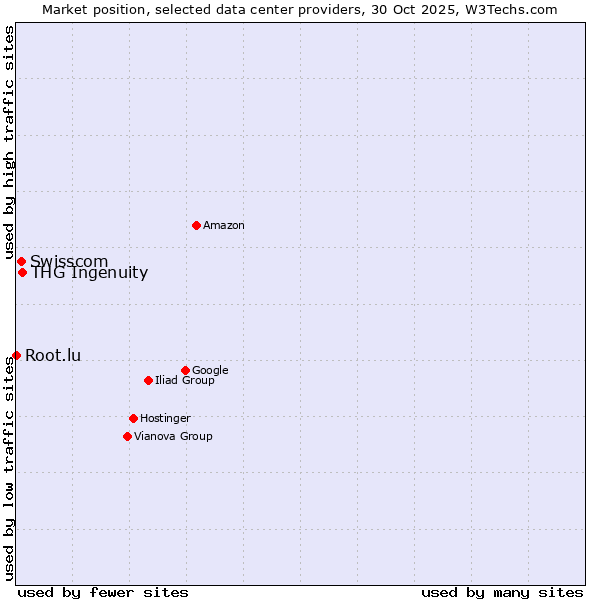 Market position of THG Ingenuity vs. Swisscom vs. Root.lu