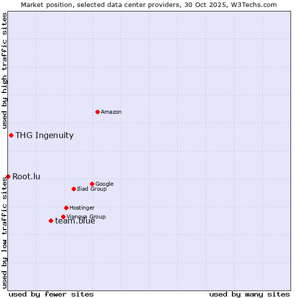 Market position of team.blue vs. THG Ingenuity vs. Root.lu