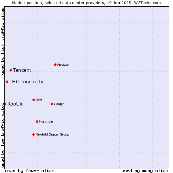 Market position of Tencent vs. THG Ingenuity vs. Root.lu