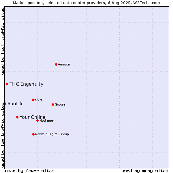 Market position of Your.Online vs. THG Ingenuity vs. Root.lu