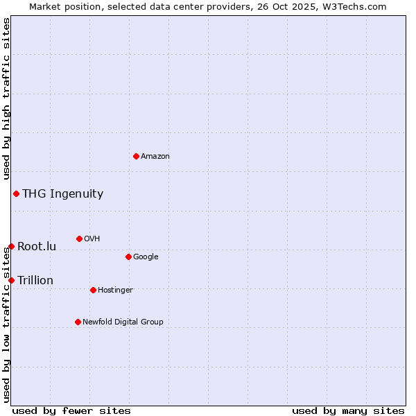 Market position of THG Ingenuity vs. Root.lu vs. Trillion