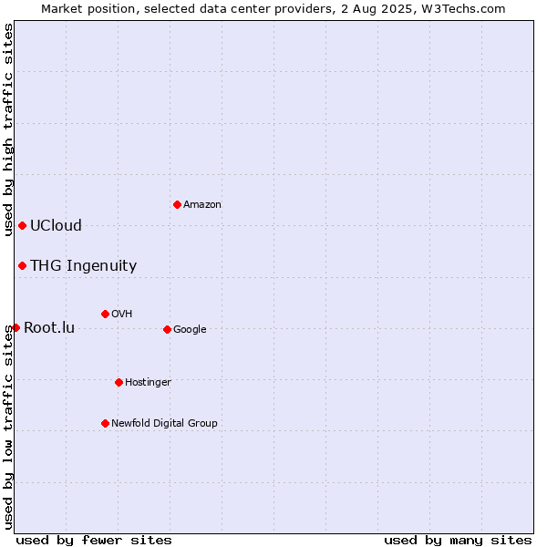 Market position of THG Ingenuity vs. UCloud vs. Root.lu