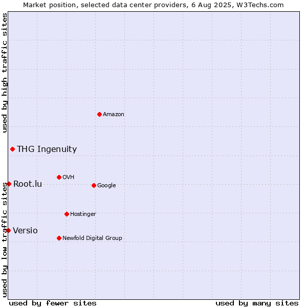 Market position of THG Ingenuity vs. Root.lu vs. Versio