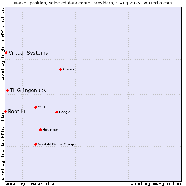 Market position of THG Ingenuity vs. Virtual Systems vs. Root.lu