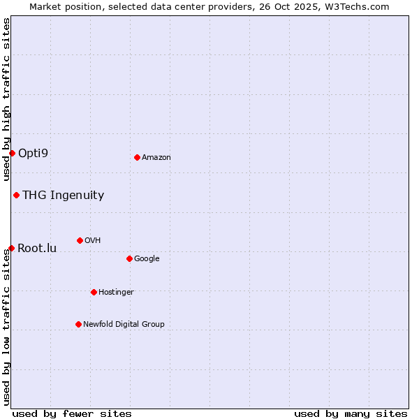 Market position of THG Ingenuity vs. Opti9 vs. Root.lu