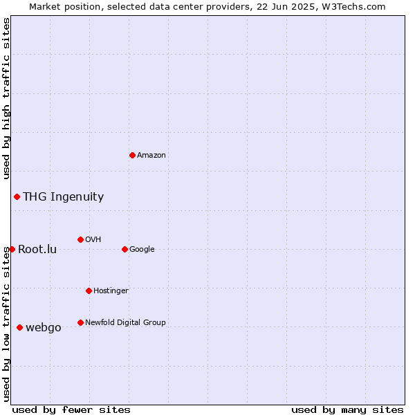 Market position of webgo vs. THG Ingenuity vs. Root.lu