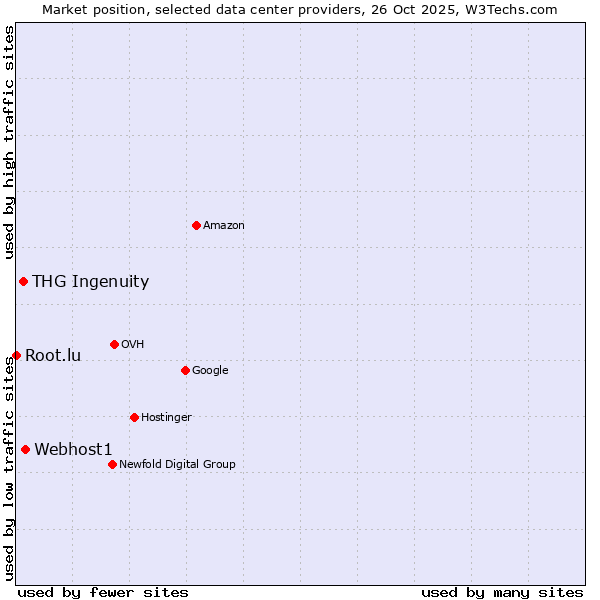 Market position of Webhost1 vs. THG Ingenuity vs. Root.lu