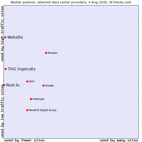 Market position of THG Ingenuity vs. Webzilla vs. Root.lu
