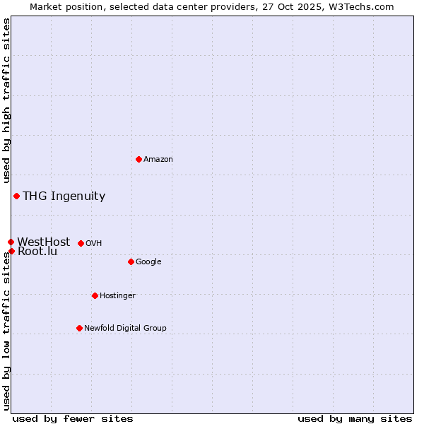 Market position of THG Ingenuity vs. Root.lu vs. WestHost