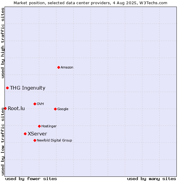 Market position of XServer vs. THG Ingenuity vs. Root.lu