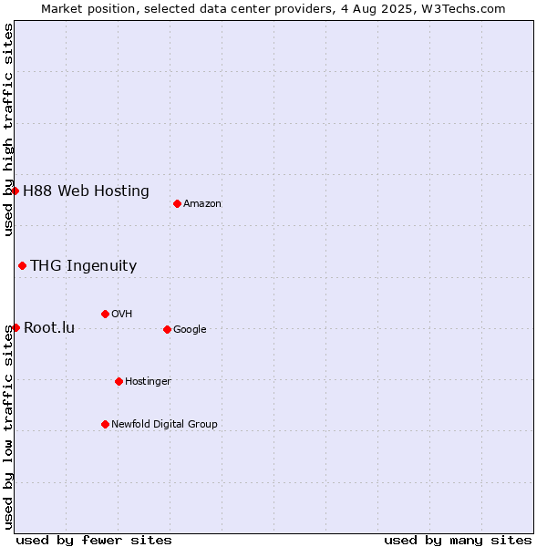 Market position of THG Ingenuity vs. Root.lu vs. H88 Web Hosting