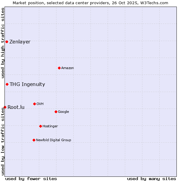 Market position of THG Ingenuity vs. Zenlayer vs. Root.lu