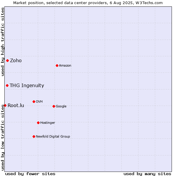 Market position of Zoho vs. THG Ingenuity vs. Root.lu
