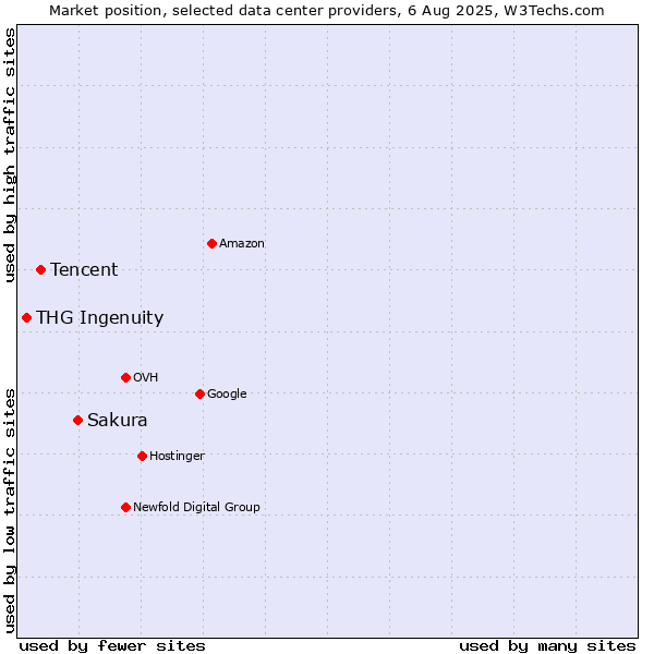 Market position of Sakura vs. Tencent vs. THG Ingenuity