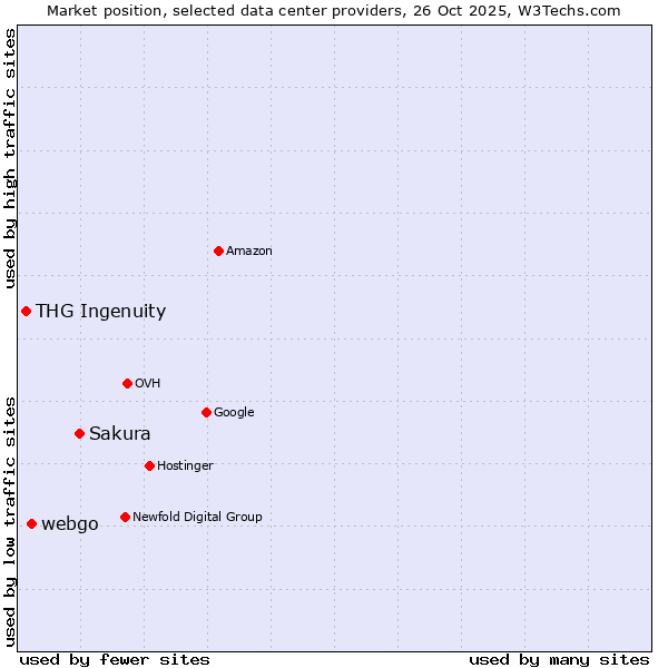 Market position of Sakura vs. webgo vs. THG Ingenuity