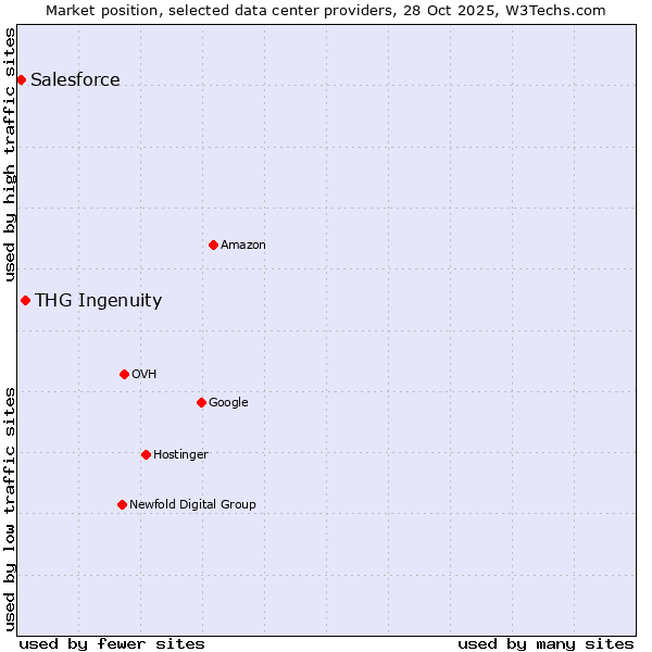Market position of THG Ingenuity vs. Salesforce