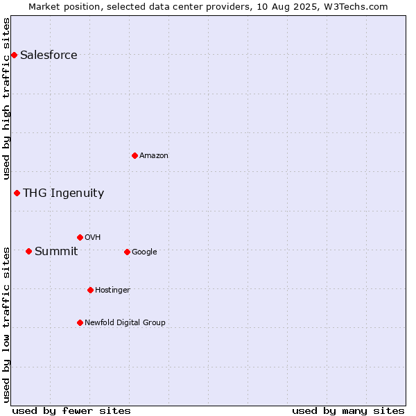 Market position of Summit vs. THG Ingenuity vs. Salesforce