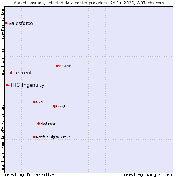 Market position of Tencent vs. THG Ingenuity vs. Salesforce