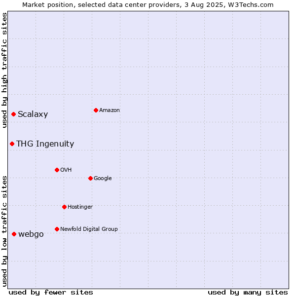 Market position of webgo vs. Scalaxy vs. THG Ingenuity