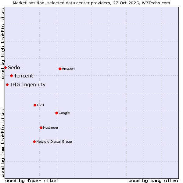 Market position of Tencent vs. THG Ingenuity vs. Sedo