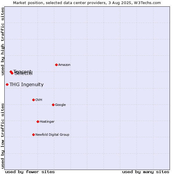 Market position of Selectel vs. Tencent vs. THG Ingenuity
