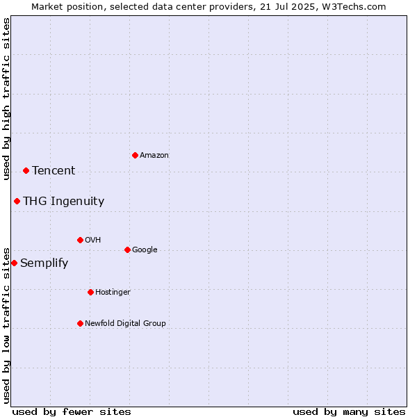 Market position of Tencent vs. THG Ingenuity vs. Semplify