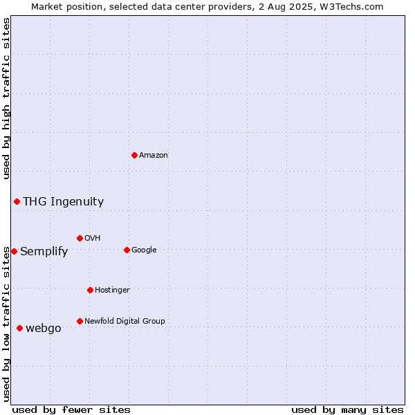 Market position of webgo vs. THG Ingenuity vs. Semplify