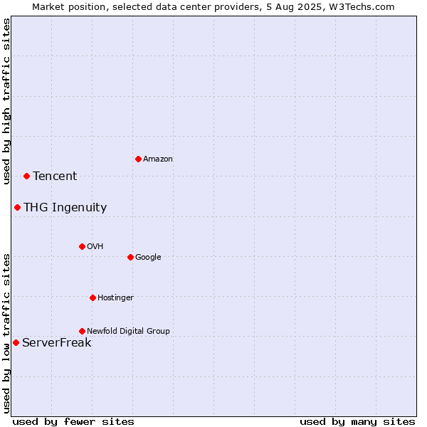 Market position of Tencent vs. THG Ingenuity vs. ServerFreak