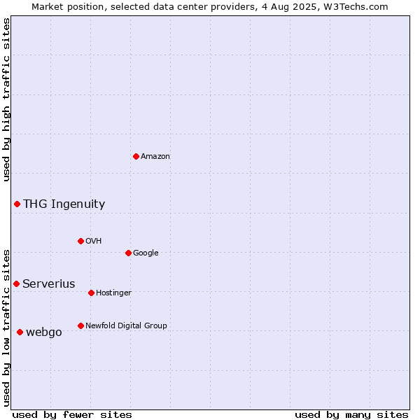 Market position of webgo vs. THG Ingenuity vs. Serverius