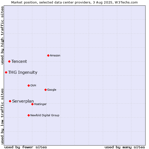 Market position of Serverplan vs. Tencent vs. THG Ingenuity