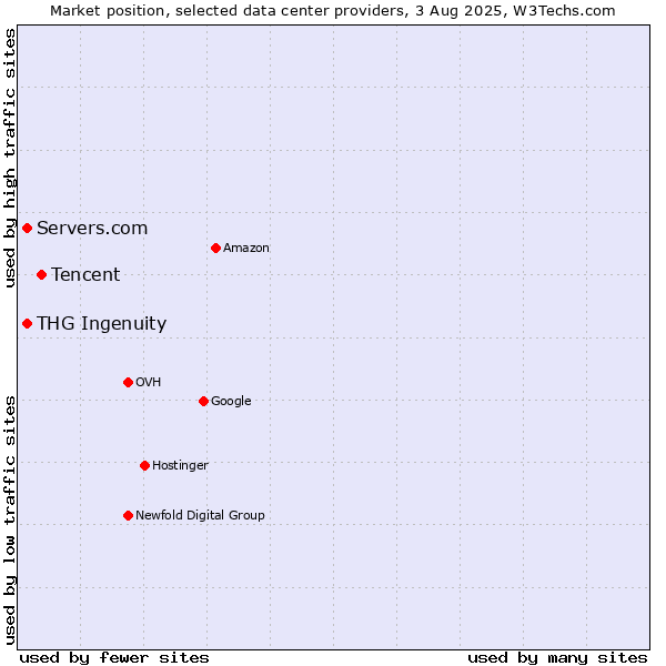 Market position of Tencent vs. Servers.com vs. THG Ingenuity