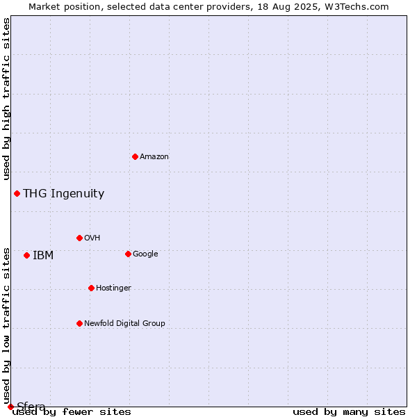 Market position of IBM vs. THG Ingenuity vs. Sfera