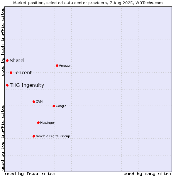 Market position of Tencent vs. THG Ingenuity vs. Shatel