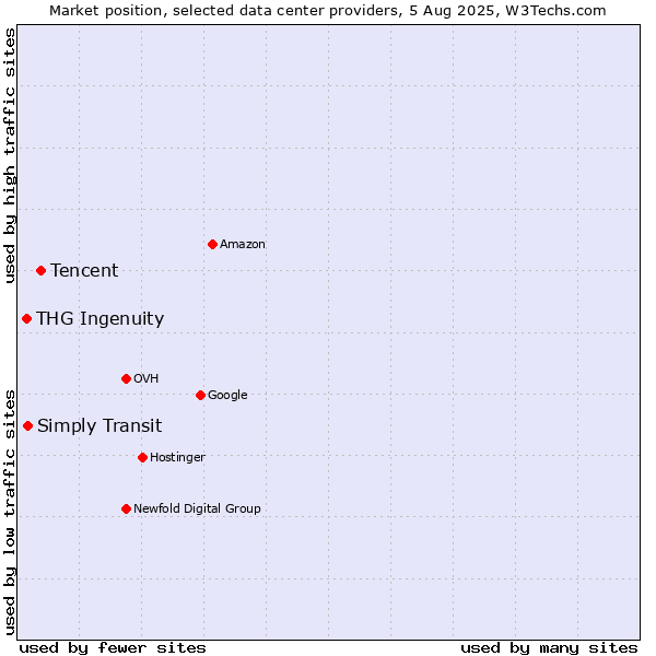 Market position of Tencent vs. Simply Transit vs. THG Ingenuity