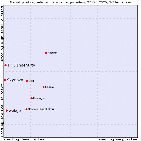Market position of webgo vs. THG Ingenuity vs. Skynova