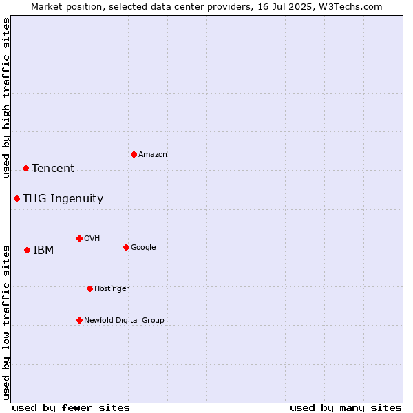 Market position of IBM vs. Tencent vs. THG Ingenuity