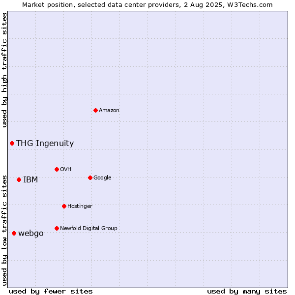 Market position of IBM vs. webgo vs. THG Ingenuity