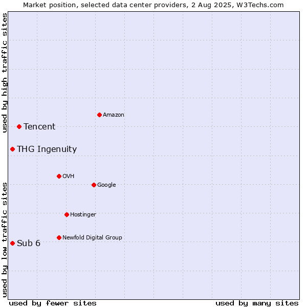 Market position of Tencent vs. THG Ingenuity vs. Sub 6